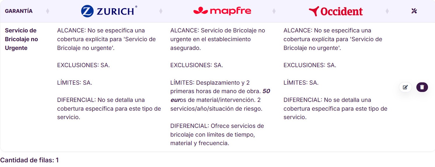 Panel de proyectos y comparativas estructuradas en COVERIZE